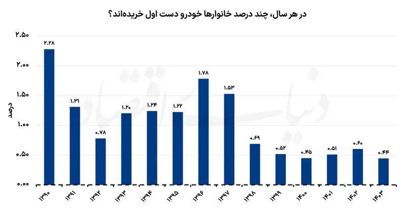 قدرت خرید خانوار