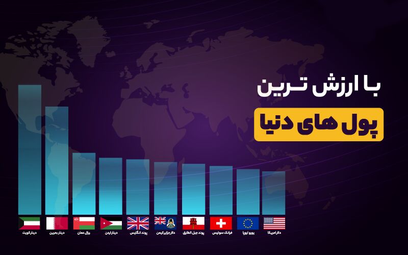 فهرست ۱۰ واحد پولی قدرتمند جهان در سال ۲۰۲۳
