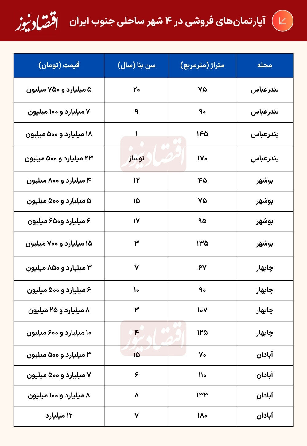 قیمت مسکن در ۴ شهر ساحلی جنوب ایران/ خرید خانه در بندرعباس، بوشهر و چابهار چند میلیارد تومان آب می‌خورد؟ +جدول