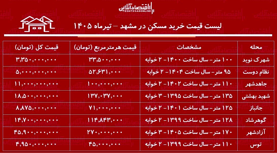 لیست قیمت خرید مسکن در مشهد/ هر متر آپارتمان در مناطق مختلف این کلان‌شهر چقدر قیمت دارد؟ + جدول