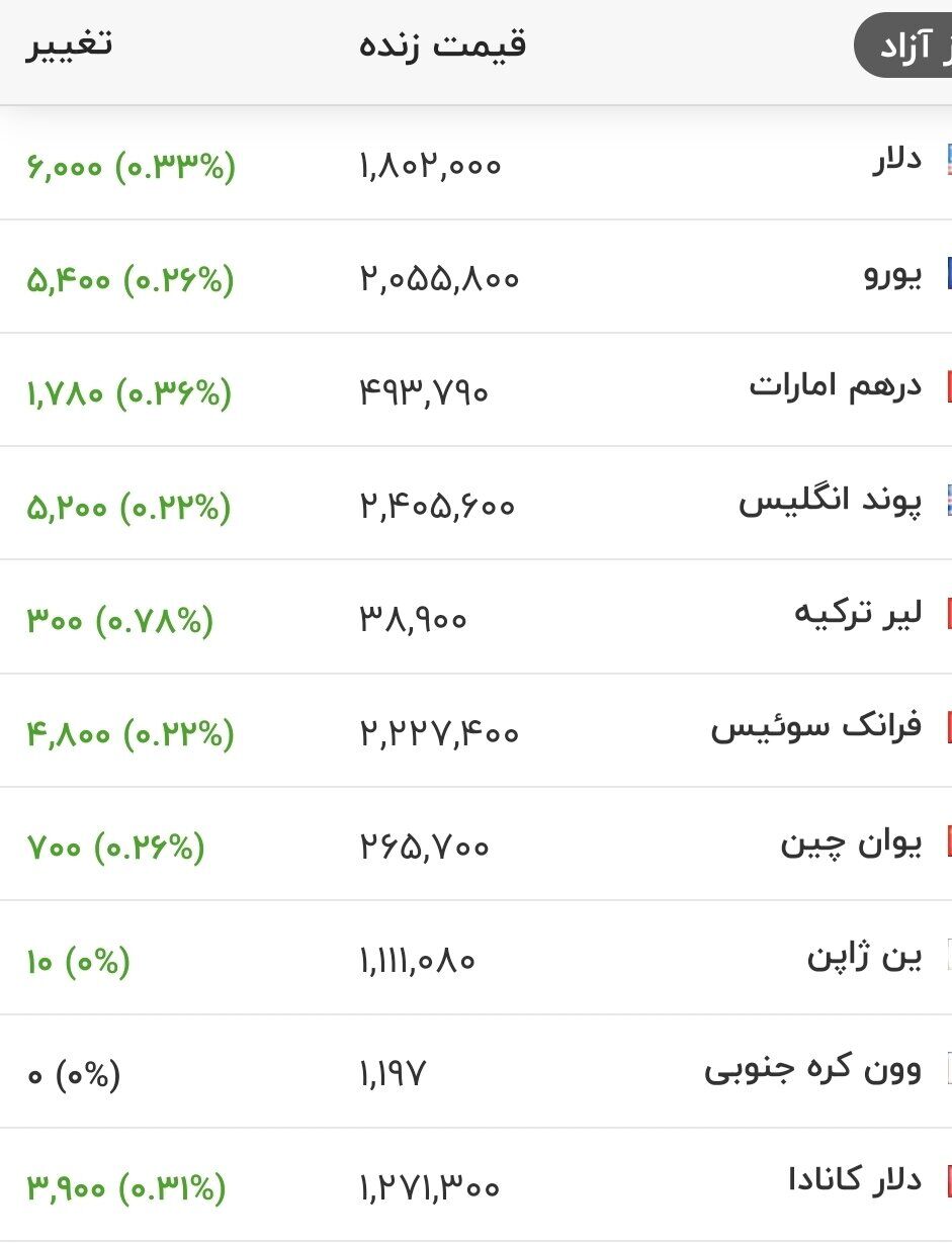 قیمت جدید دلار، یورو و سایر ارزها امروز ۲۲ تیرماه ۱۴۰۵/ قیمت دلار از مرز مهم قیمتی گذشت + جدول