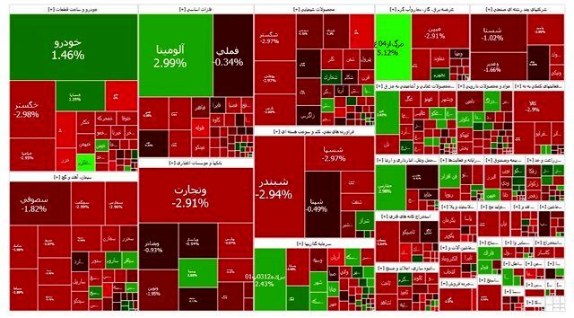 بورس قرمز ماند