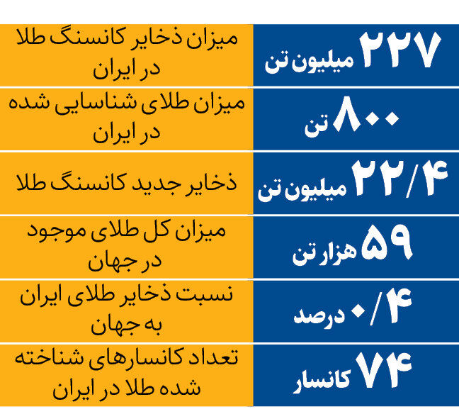 ایران چقدر طلا دارد؟