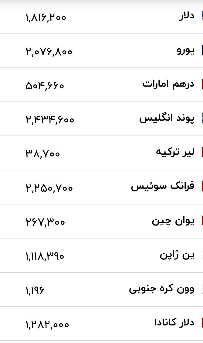 قیمت جدید دلار، یورو و سایر ارزها امروز ۱۹ تیرماه ۱۴۰۵/ جدول