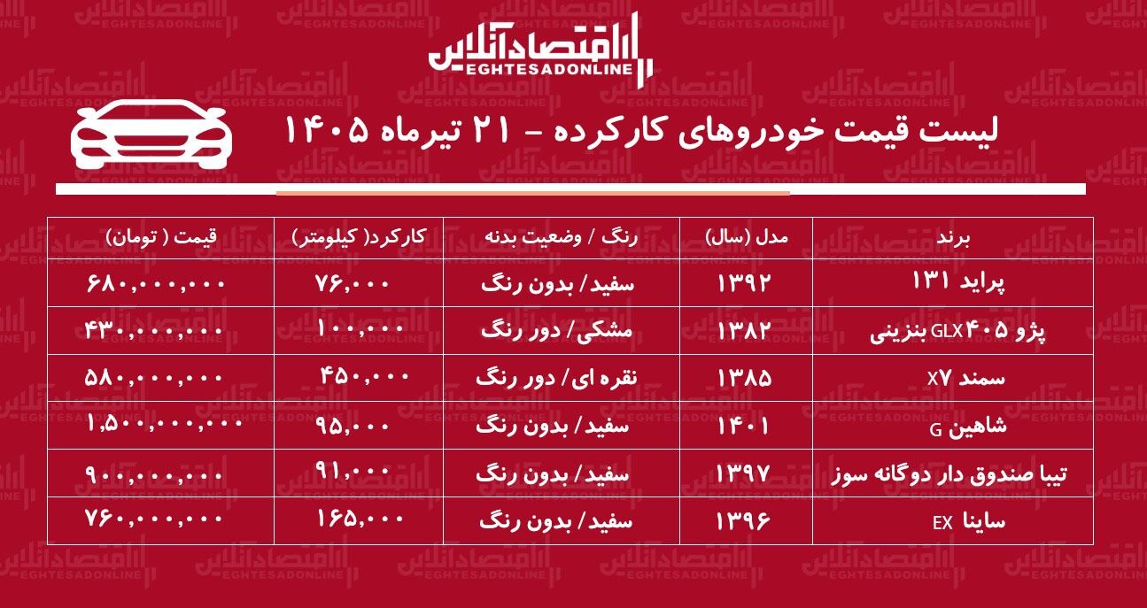 با کمتر از ۷۰۰ میلیون تومان چه خودروهایی می‌توان خرید؟/ این خودرو ۴۳۰ میلیون تومان قیمت خورد + جدول