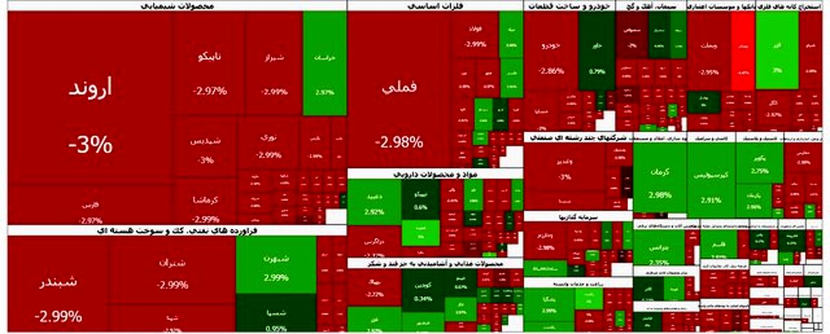 ریزش ۱۰۵ هزار واحدی بورس