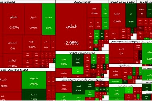 ریزش ۱۰۵ هزار واحدی بورس