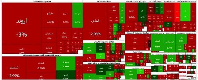 ریزش ۱۰۵ هزار واحدی بورس