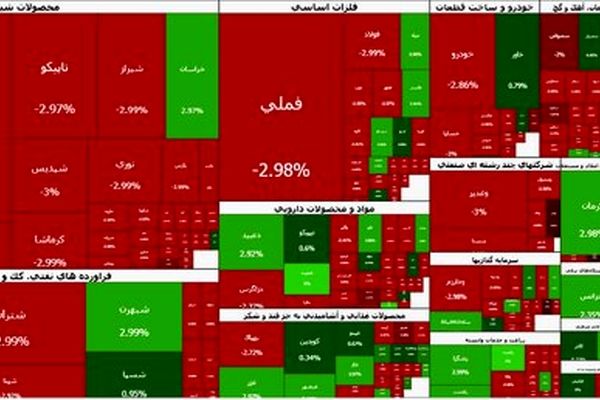 ریزش ۱۰۵ هزار واحدی بورس