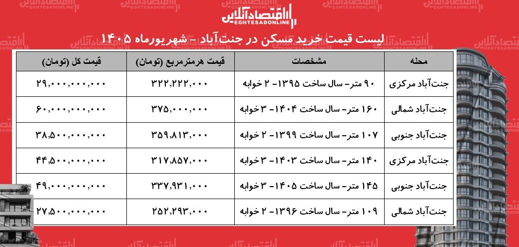 لیست قیمت خرید مسکن در جنت‌آباد/ خرید آپارتمان در این محله چقدر سرمایه نیاز دارد؟ + جدول