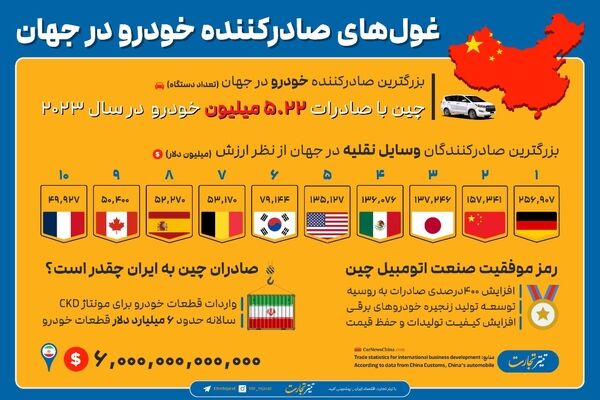 چین رتبه اول صادرات خودرو در سال ۲۰۲۳