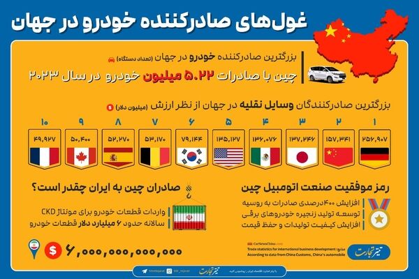 چین رتبه اول صادرات خودرو در سال ۲۰۲۳