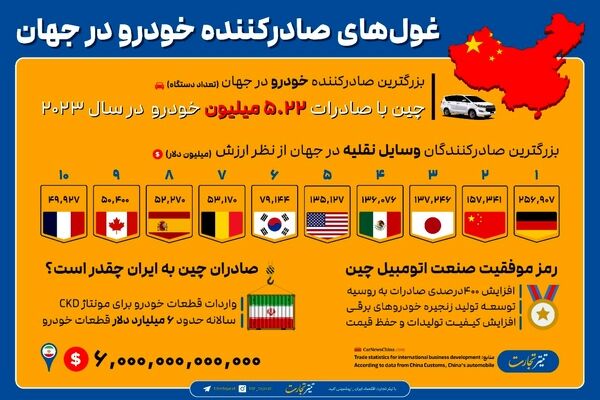 چین رتبه اول صادرات خودرو در سال ۲۰۲۳