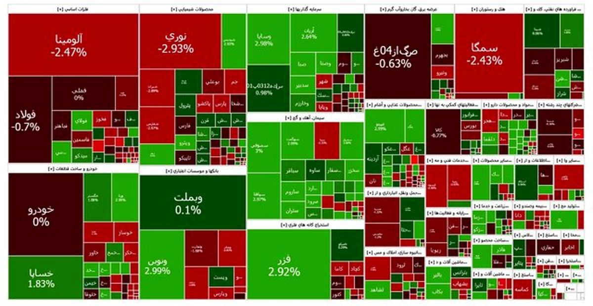 سرعت ریزش بورس کم شد