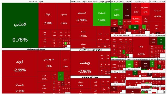 بورس امروز هم ریخت