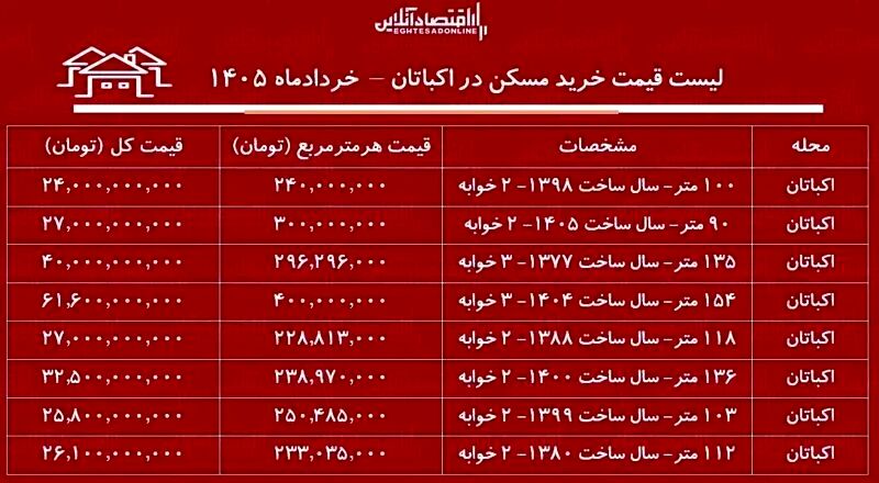 قیمت مسکن