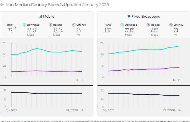 رتبه ایران در رده بندی اینترنت ثابت ثابت ماند؛ سقوط در اینترنت موبایل