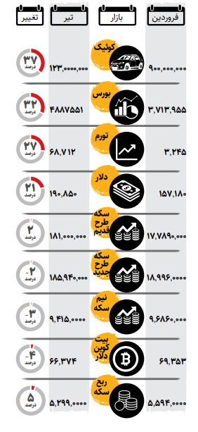 سودآورترین بازار ایران مشخص شد/ چه کسانی ۳۷ درصد سود به جیب زدند؟
