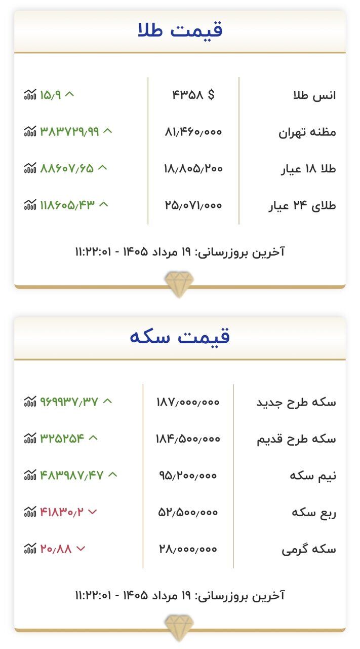 قیمت جدید طلا و سکه امروز ۱۹ مردادماه ۱۴۰۵/ سکه وارد کانال جدید قیمتی شد + جدول
