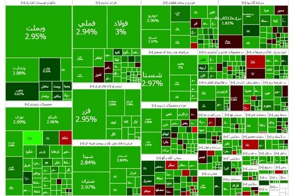 صعود بی سابقه ۹۳ هزار واحدی بورس
