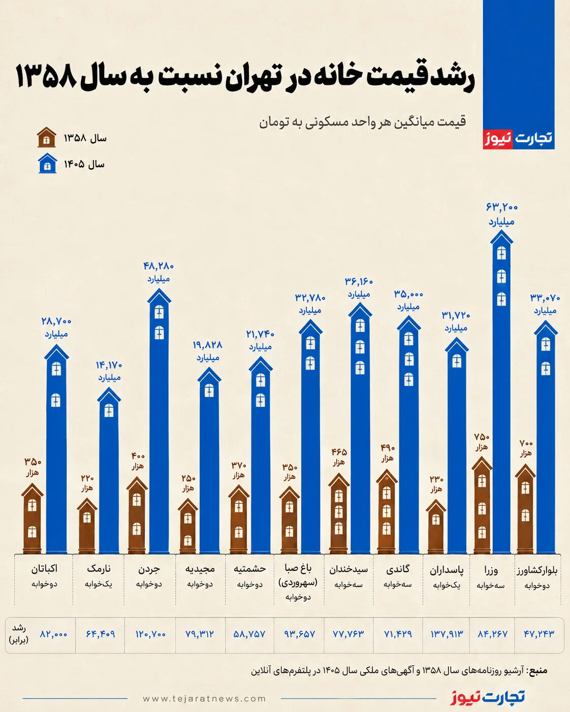 رشد قیمت خانه