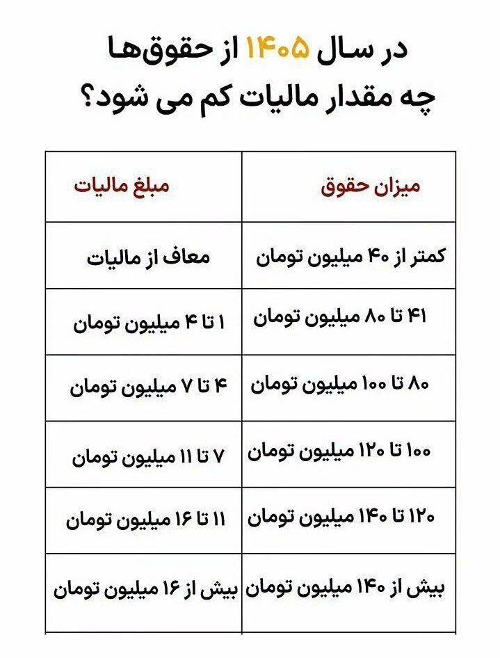 تصمیم خاص دولت درباره دریافتی ماهانه کارمندان و کارگران/ چقدر مالیات از حقوق شما در سال ۱۴۰۵ کسر خواهد شد؟ + جدول