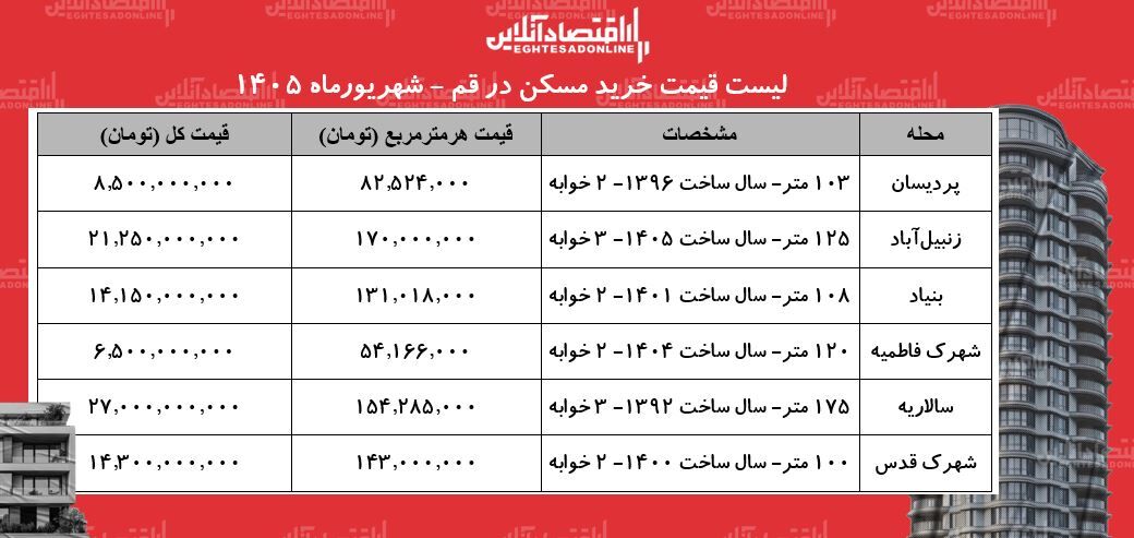لیست قیمت خرید مسکن در قم/ قیمت هر متر آپارتمان در انسجام، پردیسان، بنیاد، سالاریه و...چقدر است؟ + جدول