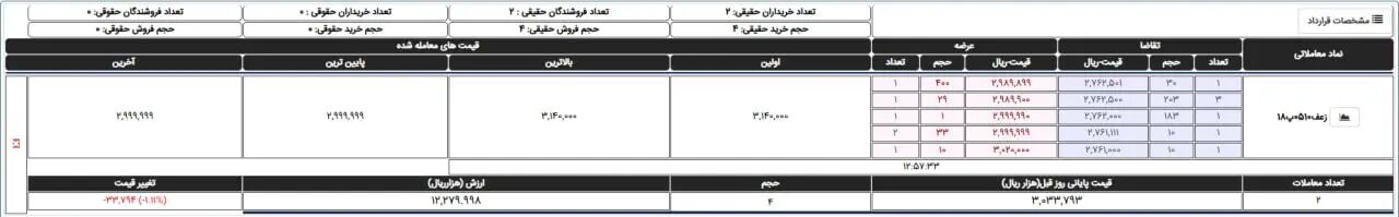 قیمت زعفران از کیلویی ۳۰۰ میلیون تومان عبور کرد